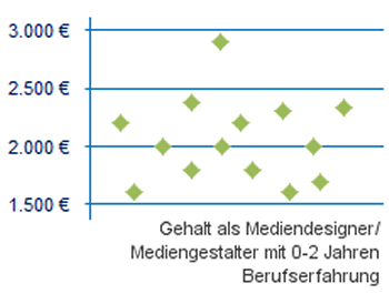 Gehalt Was Verdienen Mediendesigner Medien Studieren Net