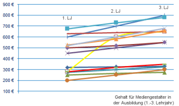 Tabelle mit Gehalt eines Mediengestalters in der Ausbildung