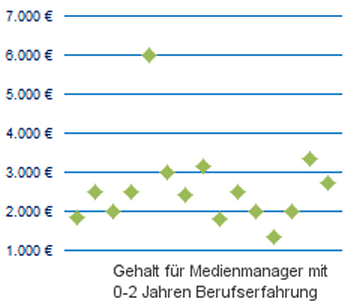 Berufe mit gutem gehalt